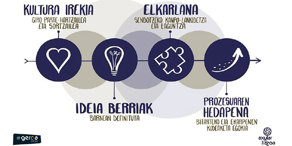 Berrikuntzaren kudeaketaz hausnarketa